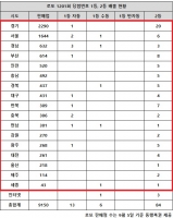  로또 1201회 당첨번호 1등 14억, '또 그런 서울·경기 2등 격차'