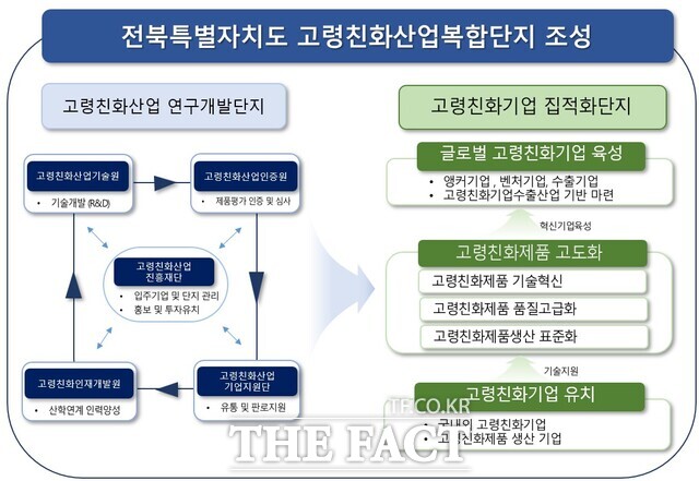 전북도 고령화 산업복합단지 조성. /전북도