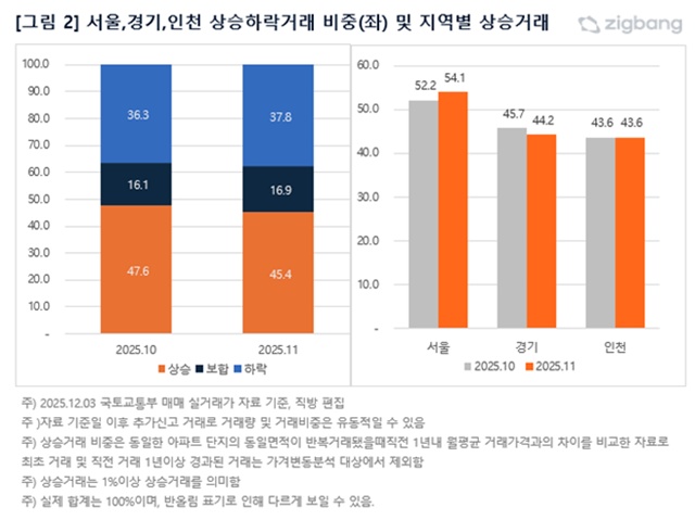 직방이 국토교통부 매매 실거래가 자료를 분석한 결과 2025년 11월 서울의 경우 상승거래 비중은 54.1%를 기록했다. /직방