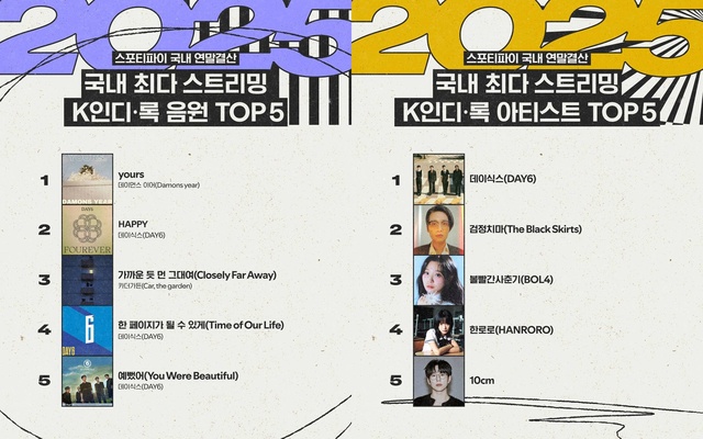 국내 스트리밍 기준으로는 데이식스를 필두로 데이먼스 이어, 검정치마, 볼빨간사춘기, 한로로, 10CM 등이 순위에 들었다./스포티파이