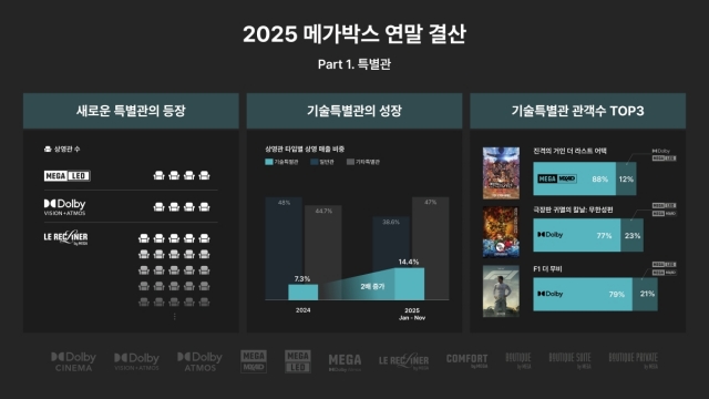 메가박스가 극장 산업의 변화에 대응해 기술특별관 중심의 공간 경쟁력 강화 전략을 추진하면서 수익성 개선을 이끌었다. /메가박스