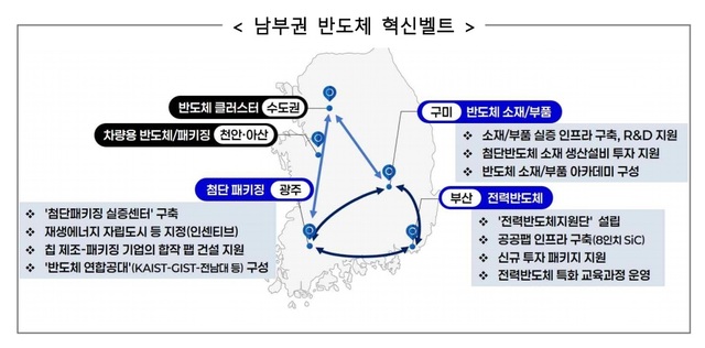 광주(첨단 패키징), 부산(전력반도체), 구미(소재·부품)를 잇는 남부권 반도체 혁신벨트를 통해 새로운 반도체 생산거점의 기반을 마련한다. /산업통상부