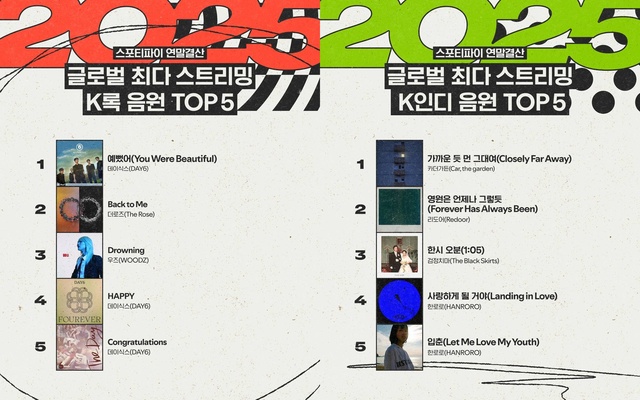 글로벌 음악 플랫폼 스포티파이에 따르면 한국 인디 음악과 록 음악은 전년 대비 각각 68%, 16% 스트리밍이 상승했다./스포티파이