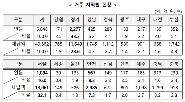 국세청은 국세체납액이 2억원 이상인 고액·상습체납자의 인적사항 등을 국세청 홈페이지에 공개했다. 사진은 개인 명단 공개자 지역별 현황. /국세청