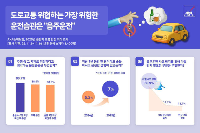 악사손보가 '2025 운전자 교통 안전 의식 조사' 결과를 발표했다./악사손해보험