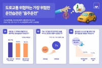  악사손보, 운전자 교통 안전 의식 조사 발표…음주운전 행동 개선 '미흡'