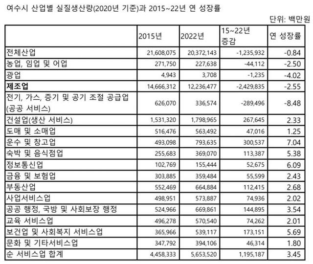 주경원 전남대학교 산업전환공동훈련센터 교수가 11일 여수 문수동주민센터 대회의실에서 열린 이재명 정부 시대 여수의 과제 정책토론회에서 여수 산업별 실질생산량 변화를 담은 자료를 제시하며 여수산단 구조 전환 필요성을 설명하고 있다. /고병채 기자