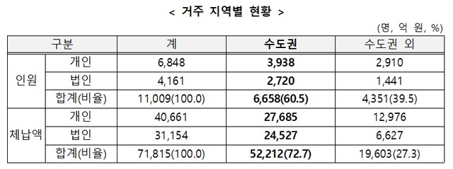 국세청은 국세체납액이 2억원 이상인 고액·상습체납자의 인적사항 등을 국세청 홈페이지에 공개했다. 사진은 개인 명단 공개자 지역별 현황. /국세청