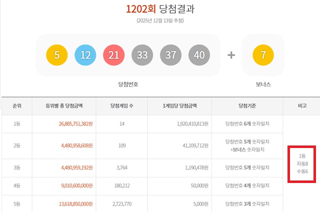 1202회 1등 14게임 13일 동행복권 추첨 결과에 따르면 1202회 로또당첨번호 조회 1등 당첨 14게임 중 8게임은 자동으로 구매했다. 나머지 6게임은 수동으로 샀다. /동행복권 캡처