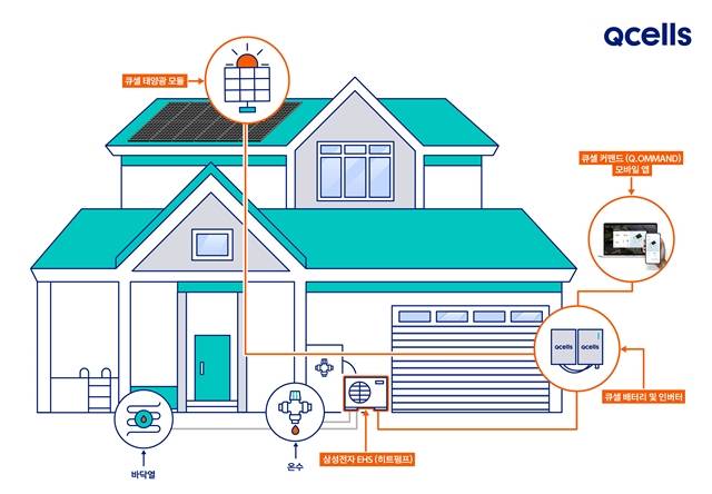 기후에너지환경부는 16일 정부세종청사에서 열린 산업경쟁력강화 관계장관회의 겸 성장전략티에프(TF) 에서 '히트 펌프 보급 활성화 방안'을 발표했다. 사진은 태양광 히트펌프 인포그래픽. /한화솔루션