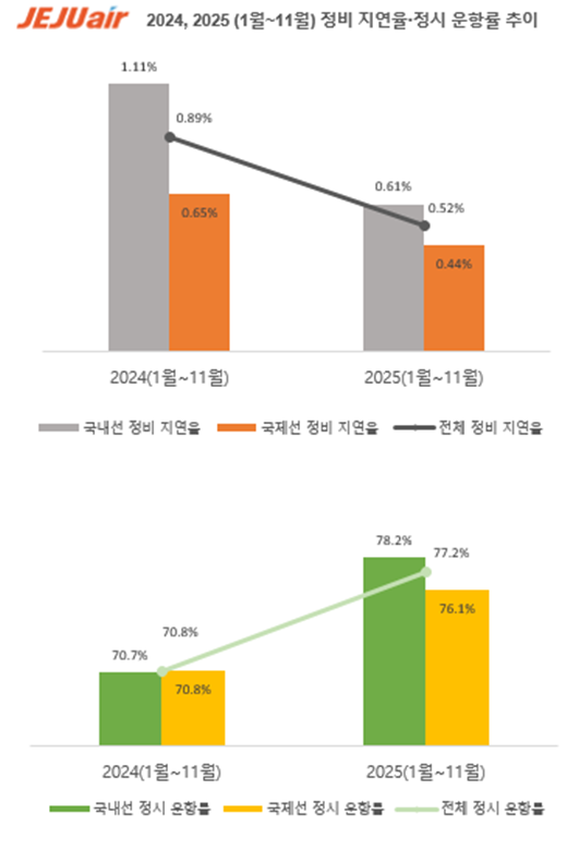 제주항공 2024·2025(1~11월) 정비 지연율·정시 운항률 추이 /제주항공