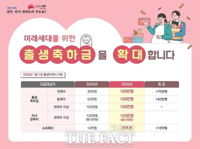 2026년 1월부터 모든 출생아 출생축하금 100만 원 지급 홍보물. /전주시