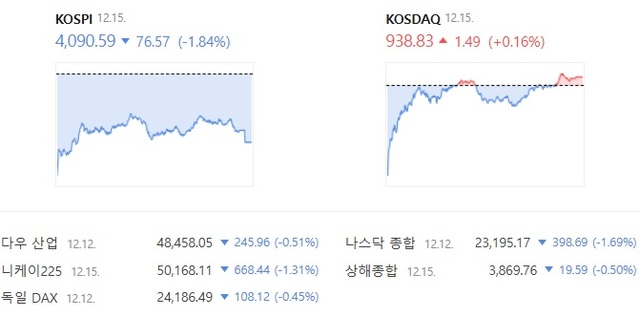 코스닥은 전 거래일 대비 0.16% 오른 938.83에 장을 마감했다. /네이버 증권 캡처