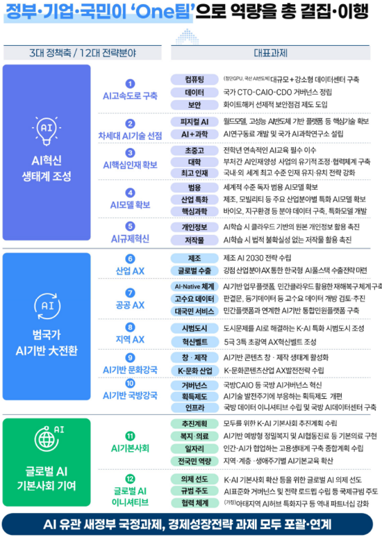 15일 국가인공지능전략위원회가 출범 100일 기념 간담회를 열고 각 부처가 이행해야 할 98개 세부 과제를 담은 '대한민국 인공지능행동계획(안)'을 공개했다. /국가인공지능전략위원회
