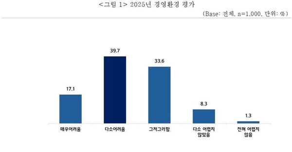 중소기업중앙회가 15일 발표한 '중소기업 경영실태 및 2026년 경영계획 조사'에 따르면 응답 기업의 56.8%가 2025년 경영환경을 '어려웠다'고 회신했다. 경영 악화 이유로는 내수 부진이 첫 번째로 꼽혔다. /중기중앙회