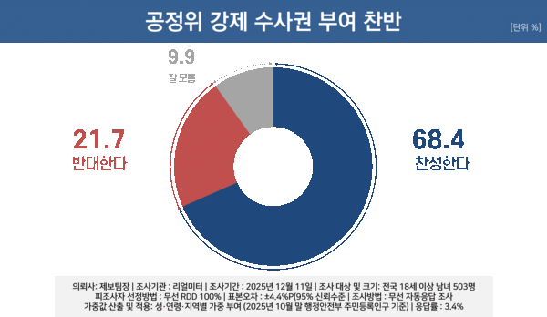 쿠팡의 대규모 고객 개인정보 유출 사태 관련해 응답자 68.4%가 '공정거래위원회의 강제조사권'에 찬성한다고 답했다. /리얼미터
