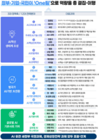  국가AI전략위, 'AI 3강' 계획안 공개…
