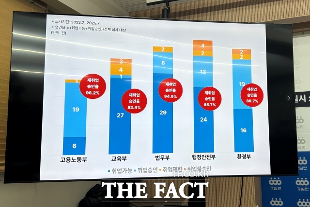 5개 정부 부처 관료 출신들의 재취업 승인율. 부처별로는 고용노동부가 96.2%로 가장 높고, 이어서 법무부(94.9%), 환경부(89.7%), 행안부(85.7%), 교육부(82.4%) 순이다. /이상빈 기자