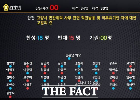 16일 진행된 경기 고양시의회 제300회 임시회 제1차 본회의에 부의된 고양시 민간위탁 사무 관련 직권남용 및 직무유기한 자에 대한 고발의 건에 대해 의원들이 표결한 결과 찬성 18표, 반대 15표로 가결됐다. /고양시의회