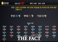  고양시의회, '직권남용' 등 혐의로 고양시 기획정책관 고발 의결