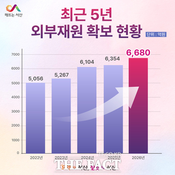최근 5년간 서산시 외부재원 확보 현황표. /서산시