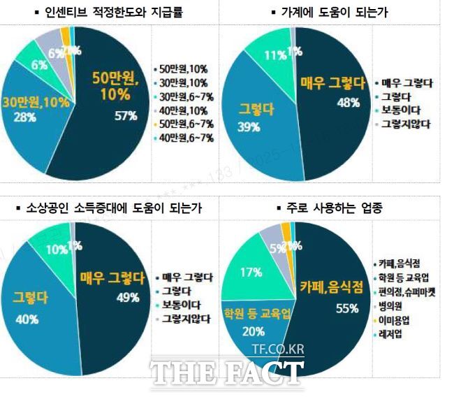 '수원페이' 사용자 설문조사 결과 그래프. /수원시