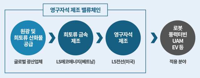 LS전선-LS에코에너지 희토류 영구자석 제조 밸류체인. /LS에코에너지