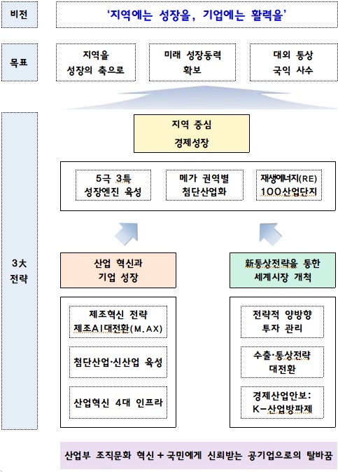 산업통상부는 17일 정부세종컨벤션센터 지역에는 성장을, 기업에는 활력을이란 주제로 부처합동 업무보고를 했다. 산업부 업무추진 방향. /산업통상부