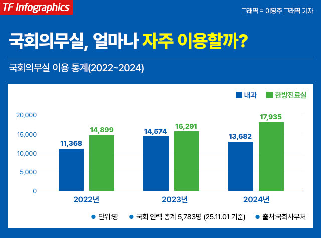 국회 소속 직원들의 '도피처'로 기능하는 국회 의무실 중에서는 특히 한방진료실이 인기가 많다. /이하린 기자