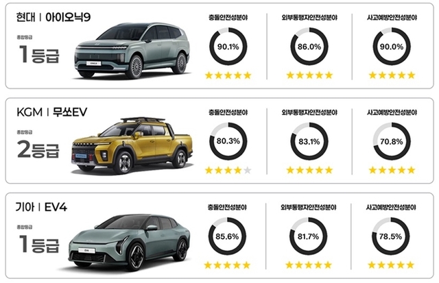 국토부와 한국교통안전공단 자동차안전연구원이 17일 2025년 자동차안전도평가 종합평가 결과를 발표했다. /국토교통부