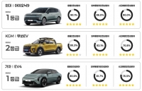  아이오닉9·팰리세이드·넥쏘·기아EV4 '자동차안전도평가' 1등급