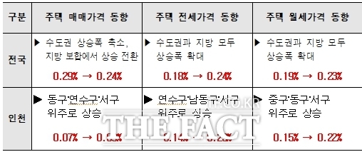 11월 전국 및 인천 부동산 동향. /인천시
