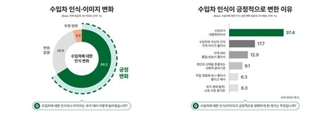 18일 한국수입자동차협회(KAIDA)가 창립 30주년을 맞아 실시한 '수입차 인식 조사'에 따르면 향후 2년 이내 차량 구매 계획이 있는 응답자 가운데 31.5%가 수입차 브랜드만 고려하고 있다고 답했다. 디 올-뉴 메르세데스-마이바흐 SL. /벤츠코리아