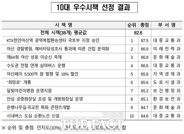 아산시민이 선정한 10대 우수시책 평가 결과. /아산시