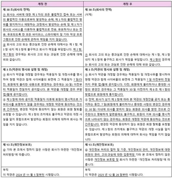 쿠팡이 '해킹이나 불법 접속으로 발생한 손해에 대해 책임을 지지 않는다'는 이용약관상의 '면책 조항'을 삭제한다. /쿠팡