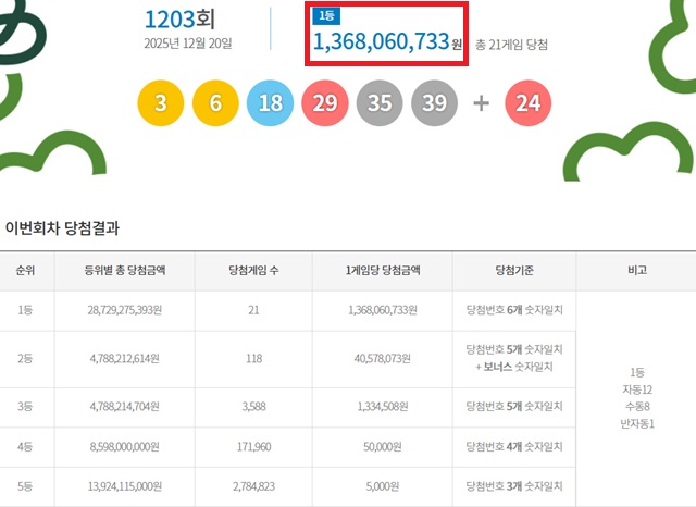 제1203회 로또복권 당첨번호 조회 결과 1등 당첨은 21명이다. 1등 당첨금은 13억6806만원. 1등 당첨 구매 방식은 자동 12명, 수동 8명, 반자동 1명이다. /동행복권 캡처
