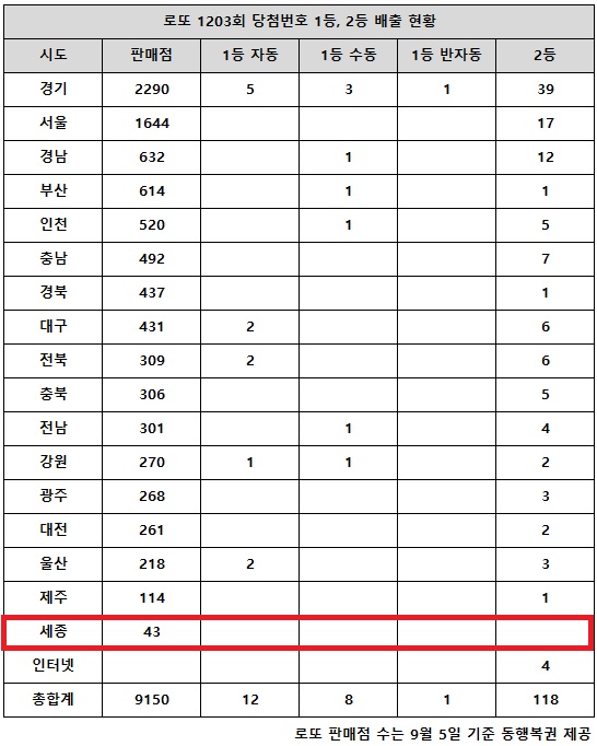 동행복권이 20일 추첨한 로또 1203회 당첨번호 조회 결과 1등은 21명, 2등은 118게임이다. 전국 17개 시도 중 세종 지역에서는 로또 고액(1,2등) 당첨 판매점이 단 한 곳도 나오지 않았다.
