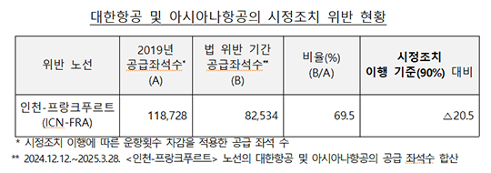 기업결한 승인 조건 중 하나인 '좌석 축소 금지'를 지키지 않은 대한항공과 아시아나항공이 공정거래위원회의 제재를 받게 됐다./더팩트 DB