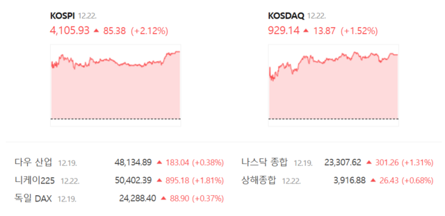 코스닥은 전 거래일(915.27) 대비 1.52%(13.87포인트) 상승한 929.14로 거래를 마쳤다. /네이버 증권정보 갈무리