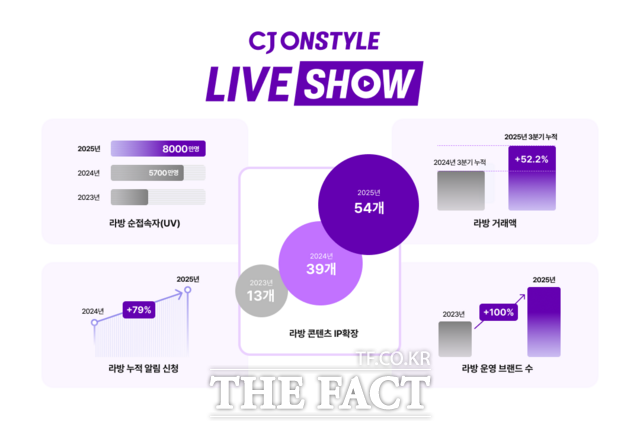 CJ온스타일 2025 모바일 라이브 커머스(MLC) 결산 인포그래픽. /CJ온스타일