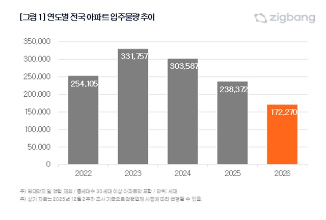 내년 수도권과 지방 모두 입주물량이 크게 줄어들 것으로 전망된다. /직방