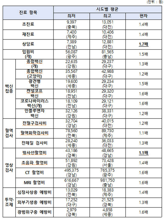 2025년 진료 항목별 평균 진료비의 지역 간 편차./농식품부