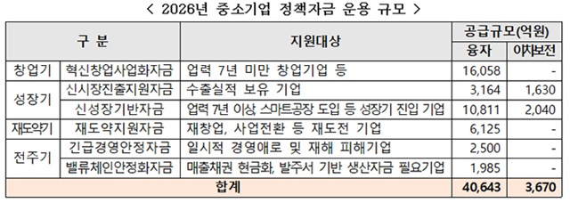 내년에 중소기업 정책자금으로 총 4조 4313억원이 공급된다. /중소기업벤처부