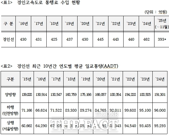 경인고속도로 통행료 수입 현황 및 일교통량. /허종식 의원실