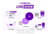  CJ온스타일, 올해 누적 순접속자 8000만명 돌파 '역대 최대' …'발견형 쇼핑' 자리매김