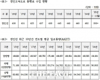  '고속도로 기능 상실' 경인고속도로, 지난해 통행료 수입 역대 최고