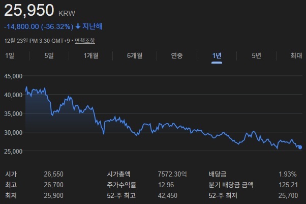 동원시스템즈 주가는 올해 꾸준히 우하향하면서 고점 대비 36.32%가량 떨어져 있다. /구글 증권 갈무리