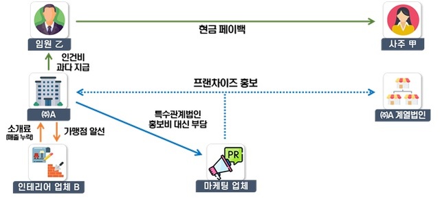 가격은 그대로 유지하며 음식 중량을 줄이는 꼼수용량으로 이득을 취한 프렌차이즈의 탈세 개념도. /국세청