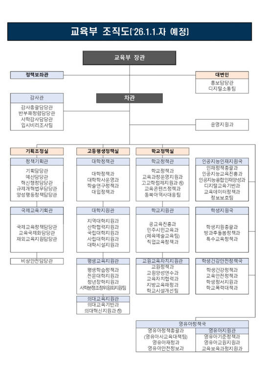 교육부는 23일 국무회의에서 교육부와 그 소속기관 직제 개정안이 확정됐다고 밝혔다./교육부 제공