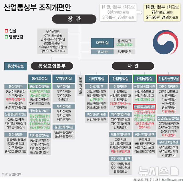 23일 산업통상부가 산업자원 안보실과 산업인공지능정책관을 신설하는 내용의 조직개편을 단행한다. /뉴시스